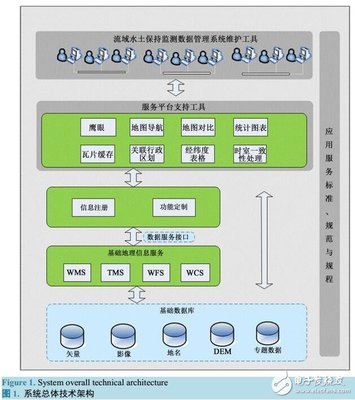 流域水土保持監測數據管理系統研究——基于電子電路與信息系統運維服務的技術集成